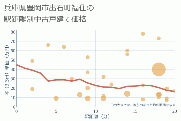 兵庫県豊岡市出石町福住の徒歩距離別の中古戸建て坪単価