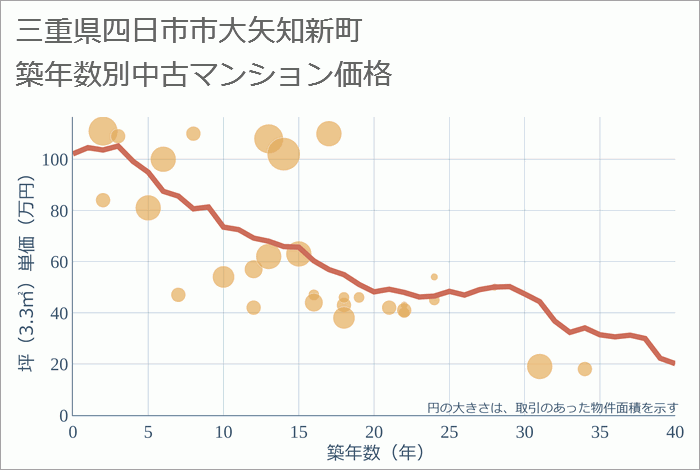 三重県四日市市大矢知新町の築年数別の中古マンション坪単価