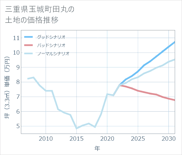 三重県玉城町田丸の土地価格推移