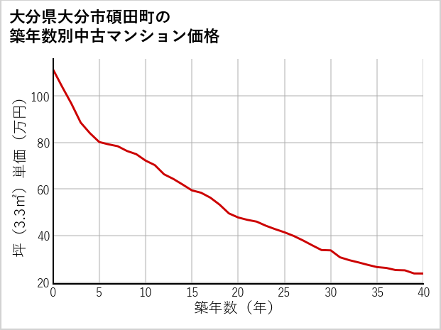 大分県大分市碩田町の築年数別の中古マンション坪単価