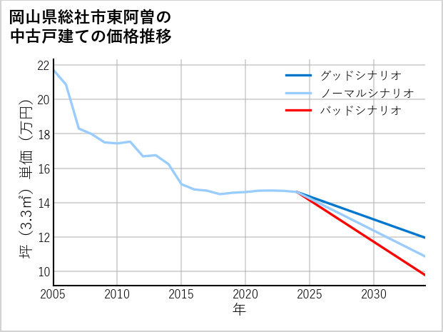 岡山県総社市東阿曽の中古戸建て価格推移
