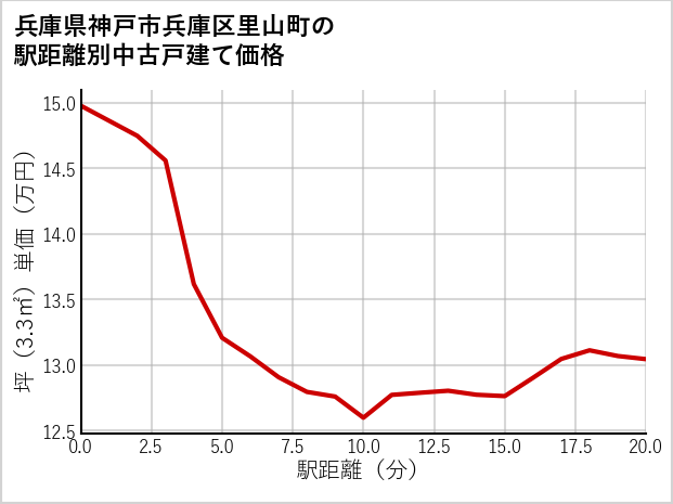 兵庫県神戸市兵庫区里山町の徒歩距離別の中古戸建て坪単価