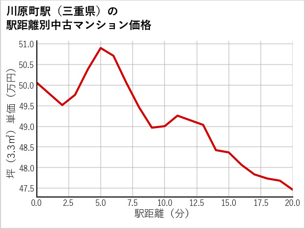 川原町駅（三重県）の徒歩距離別の中古マンション坪単価