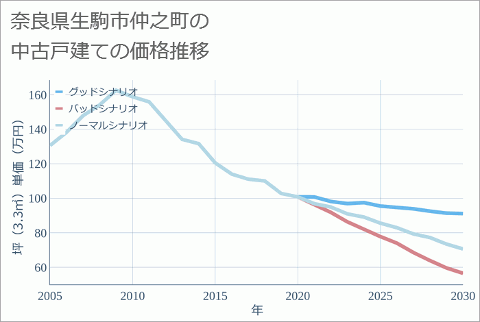 奈良県生駒市仲之町の中古戸建て価格推移