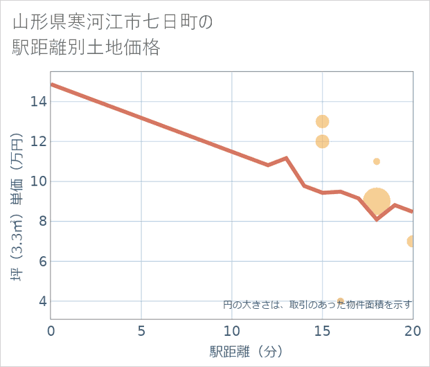 山形県寒河江市七日町の徒歩距離別の土地坪単価