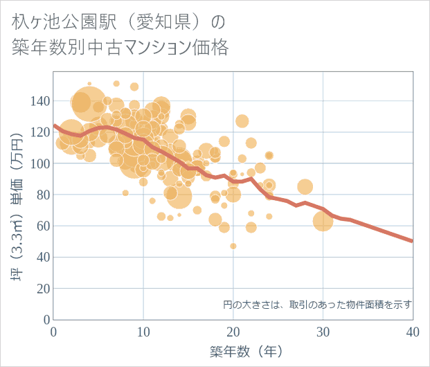 杁ケ池公園駅(愛知県)の築年数別の中古マンション坪単価