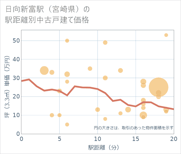 日向新富駅(宮崎県)の徒歩距離別の中古戸建て坪単価