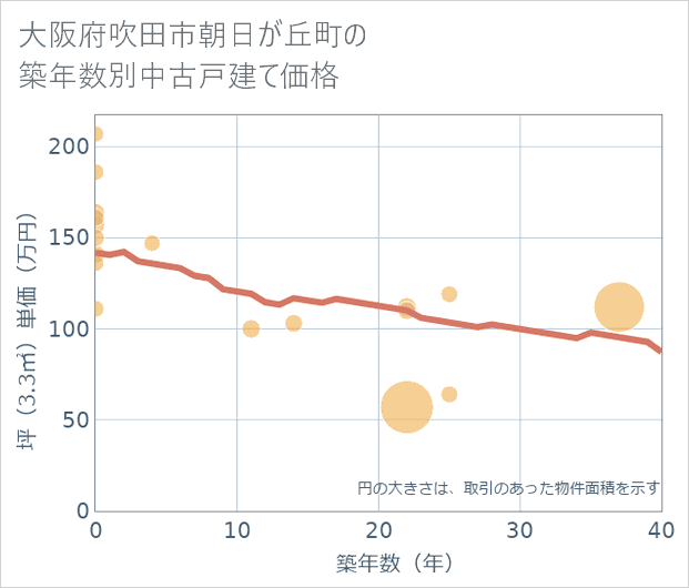 大阪府吹田市朝日が丘町の築年数別の中古戸建て坪単価