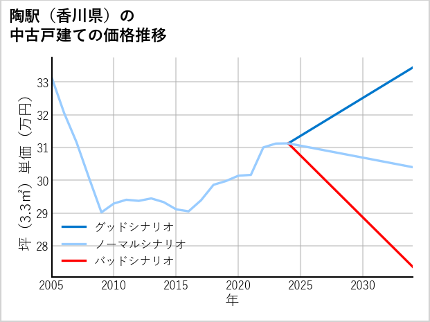 陶駅（香川県）の中古戸建て価格推移