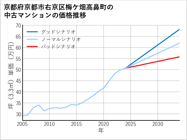 京都府京都市右京区梅ケ畑高鼻町の中古マンション価格推移