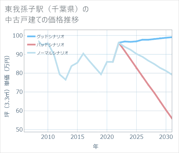 東我孫子駅（千葉県）の中古戸建て価格推移