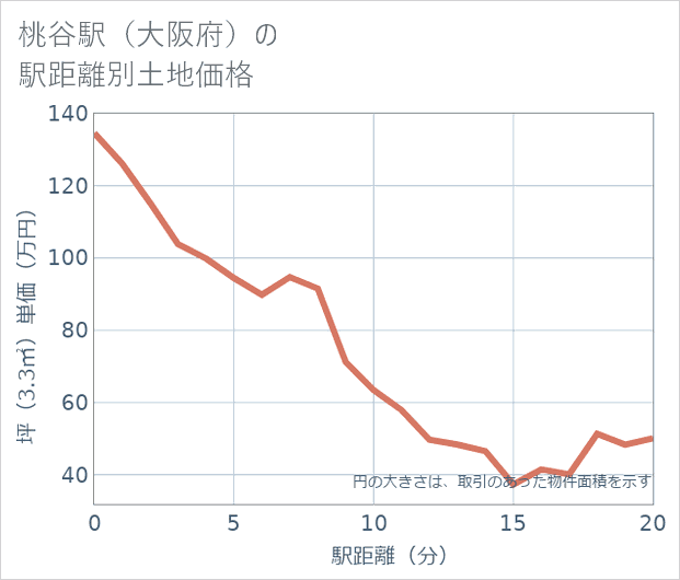 桃谷駅(大阪府)の徒歩距離別の土地坪単価