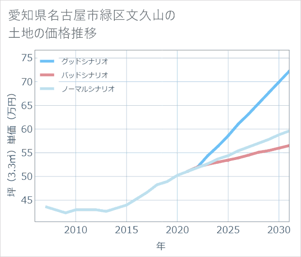 愛知県名古屋市緑区文久山の土地価格推移