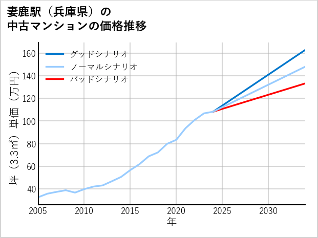 妻鹿駅（兵庫県）の中古マンション価格推移