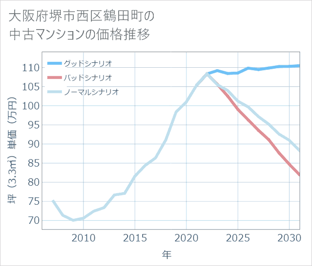 大阪府堺市西区鶴田町の中古マンション価格推移