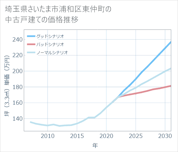 埼玉県さいたま市浦和区東仲町の中古戸建て価格推移