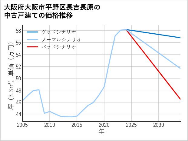 大阪府大阪市平野区長吉長原の中古戸建て価格推移