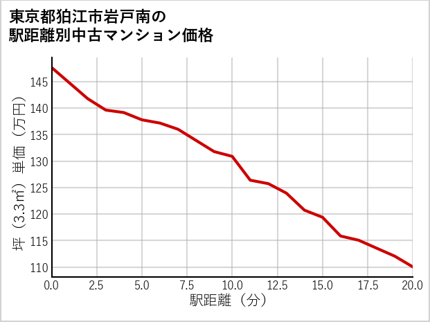 東京都狛江市岩戸南の徒歩距離別の中古マンション坪単価