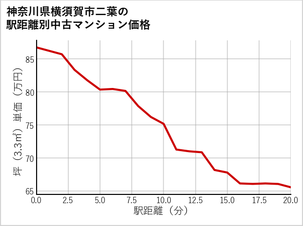 神奈川県横須賀市二葉の徒歩距離別の中古マンション坪単価