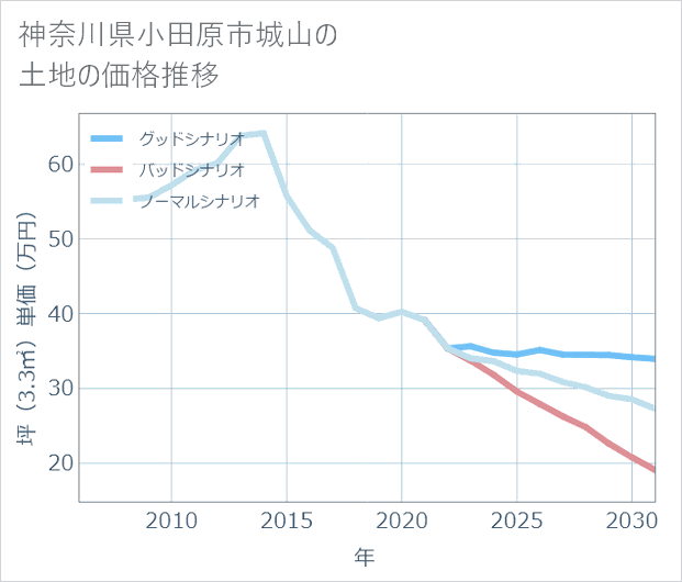 神奈川県小田原市城山の土地価格推移