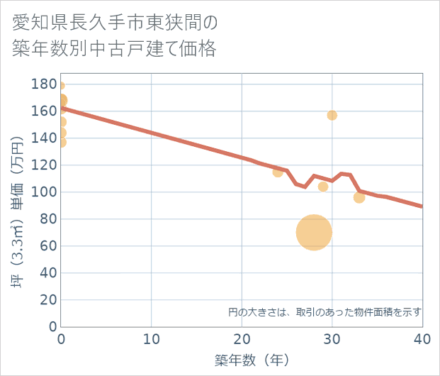 愛知県長久手市東狭間の築年数別の中古戸建て坪単価