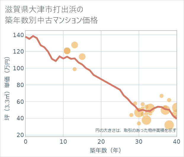 滋賀県大津市打出浜の築年数別の中古マンション坪単価