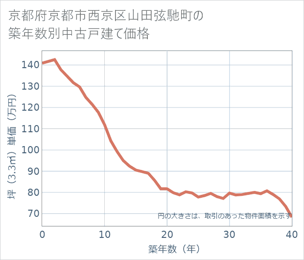 京都府京都市西京区山田弦馳町の築年数別の中古戸建て坪単価
