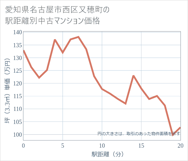 愛知県名古屋市西区又穂町の徒歩距離別の中古マンション坪単価