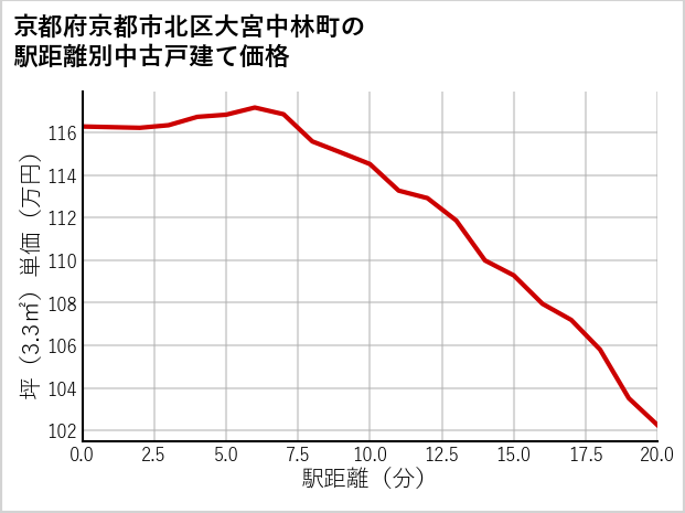 京都府京都市北区大宮中林町の徒歩距離別の中古戸建て坪単価
