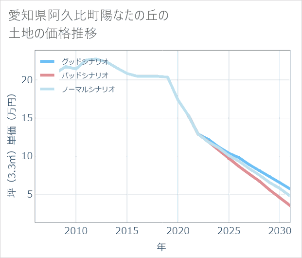 愛知県阿久比町陽なたの丘の土地価格推移