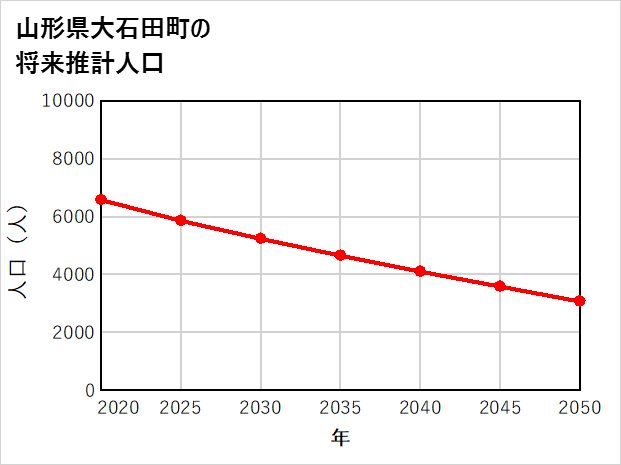 大石田町の将来推計人口