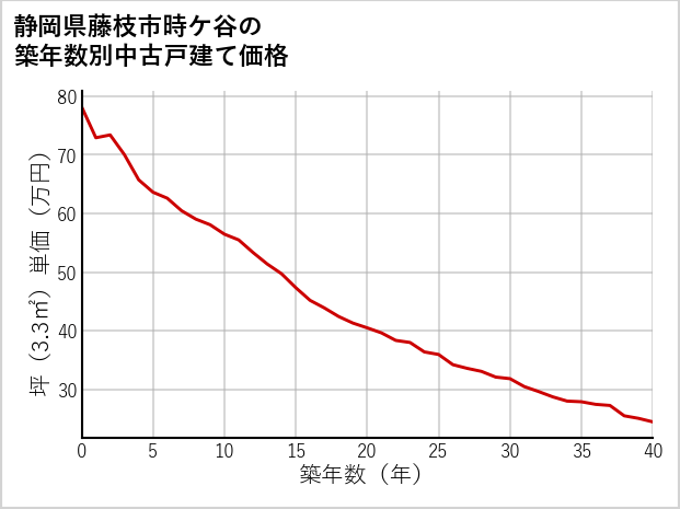 静岡県藤枝市時ケ谷の築年数別の中古戸建て坪単価