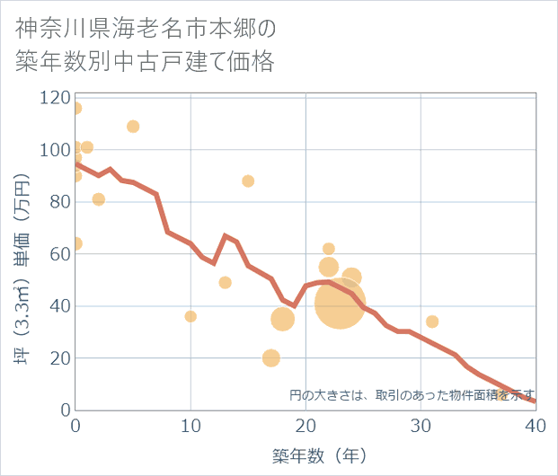 神奈川県海老名市本郷の築年数別の中古戸建て坪単価
