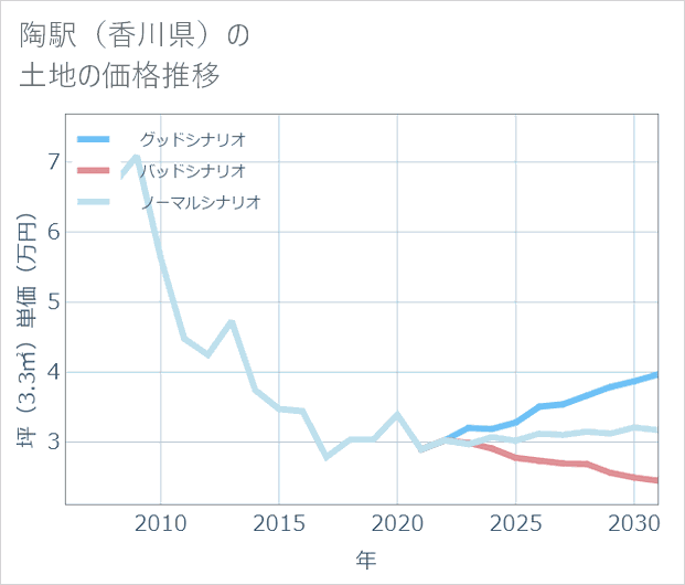 陶駅(香川県)の土地価格推移