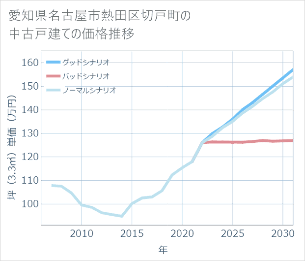 愛知県名古屋市熱田区切戸町の中古戸建て価格推移