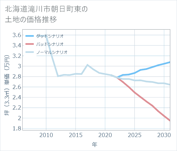 北海道滝川市朝日町東の土地価格推移