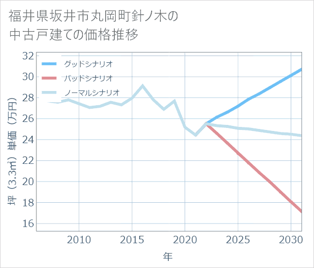 福井県坂井市丸岡町針ノ木の中古戸建て価格推移