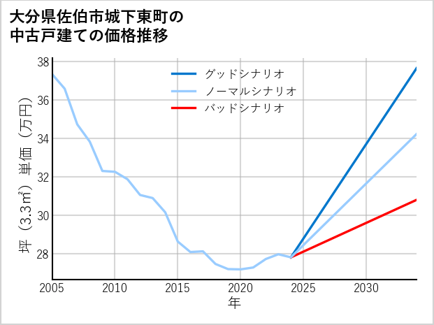 大分県佐伯市城下東町の中古戸建て価格推移