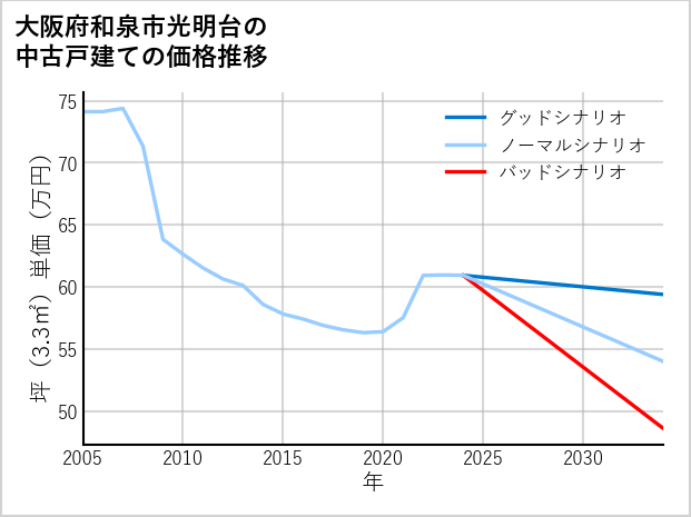 大阪府和泉市光明台の中古戸建て価格推移