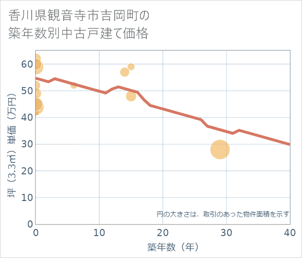 香川県観音寺市吉岡町の築年数別の中古戸建て坪単価