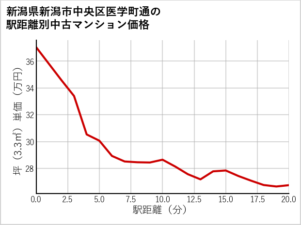 新潟県新潟市中央区医学町通の徒歩距離別の中古マンション坪単価