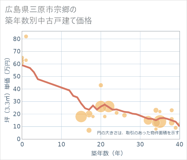 広島県三原市宗郷の築年数別の中古戸建て坪単価