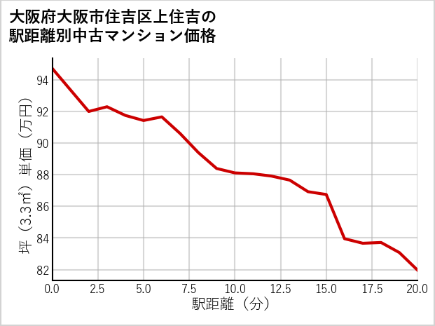 大阪府大阪市住吉区上住吉の徒歩距離別の中古マンション坪単価