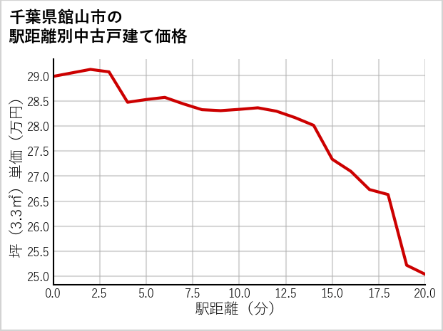 千葉県館山市の徒歩距離別の中古戸建て坪単価