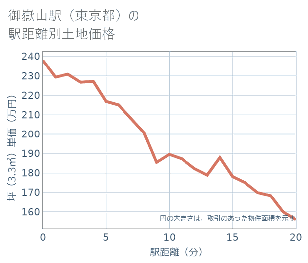 御嶽山駅(東京都)の徒歩距離別の土地坪単価