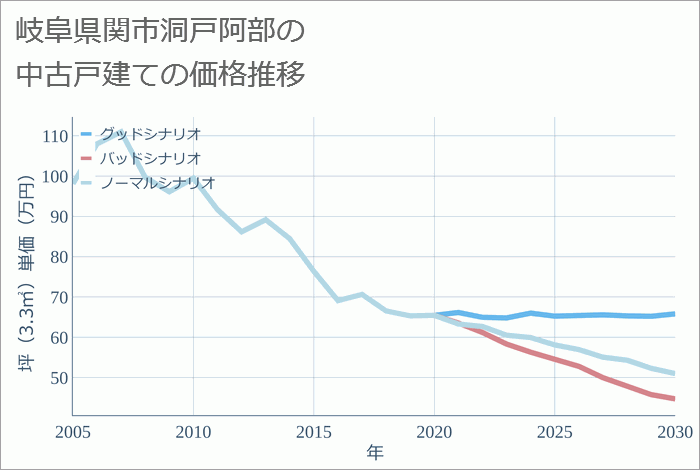 岐阜県関市洞戸阿部の中古戸建て価格推移