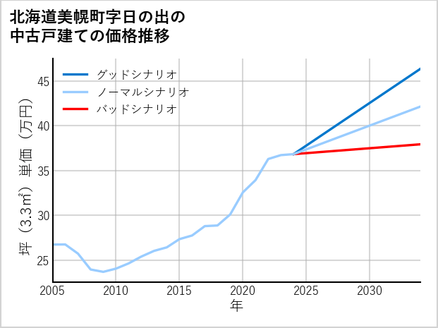 北海道美幌町日の出の中古戸建て価格推移