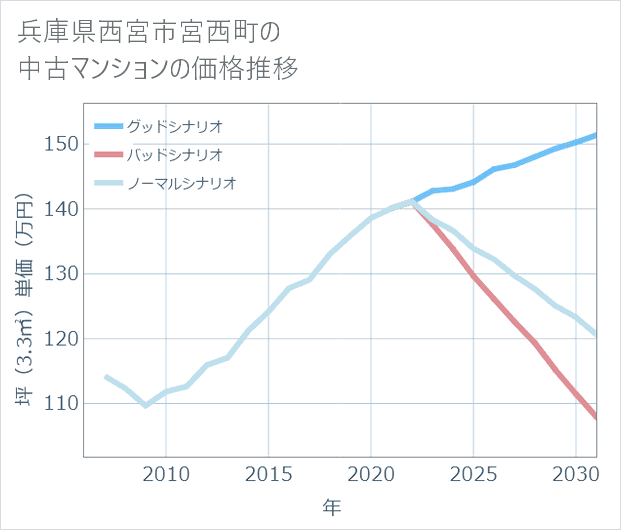 兵庫県西宮市宮西町の中古マンション価格推移