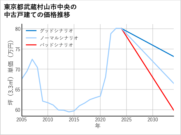 東京都武蔵村山市中央の中古戸建て価格推移