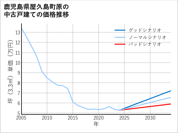 鹿児島県屋久島町原の中古戸建て価格推移